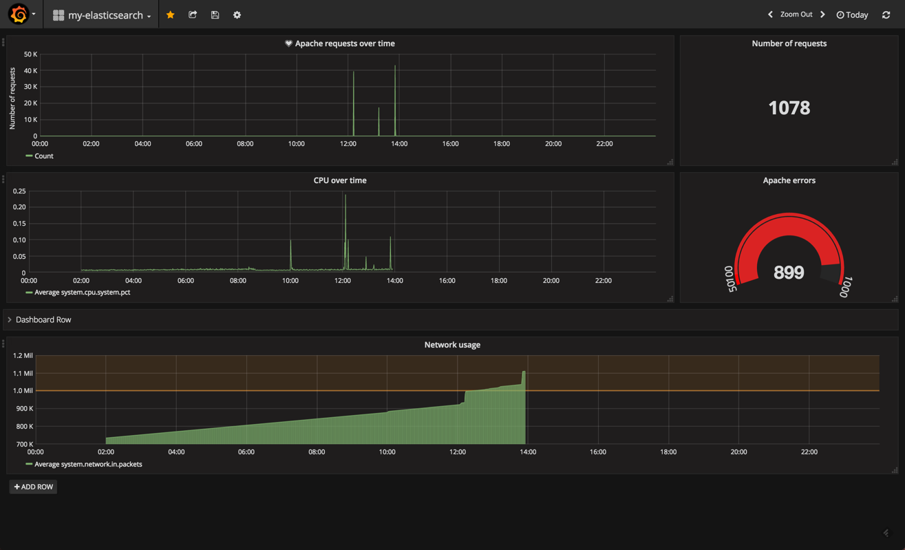 Grafana pie chart