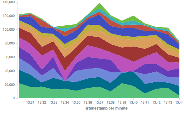 elk stack install centos