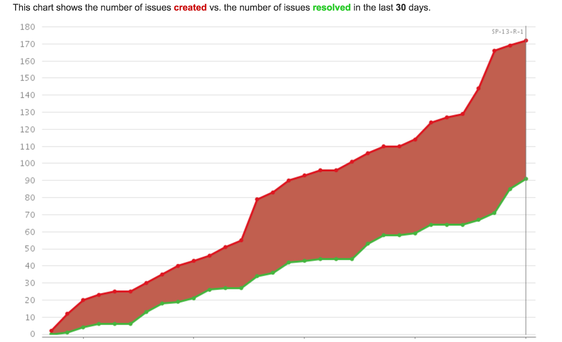 technical debt