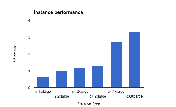 instance performance