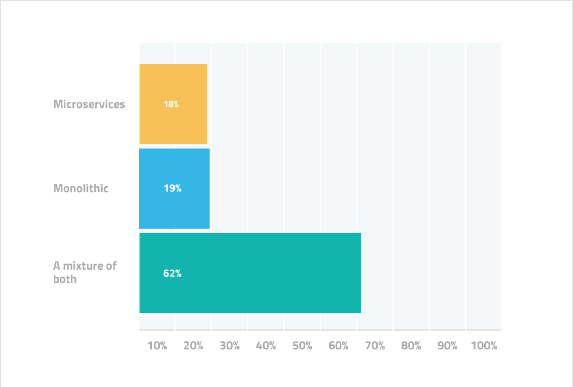 growth of microservices