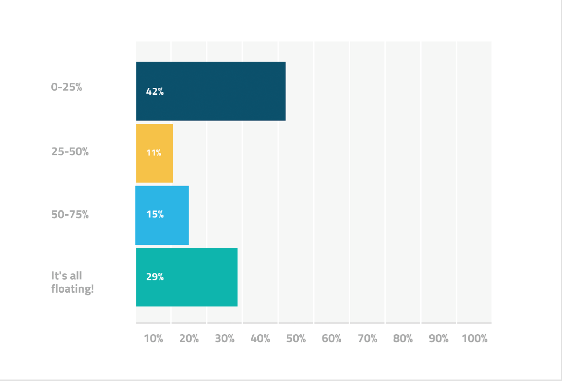 percentage of infrastructure in cloud