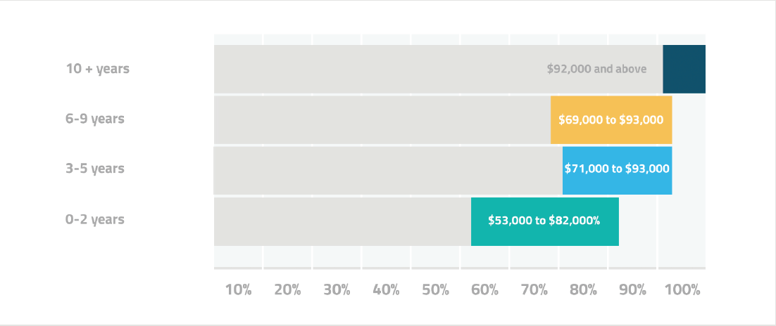 us devops salary ranges