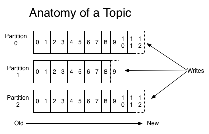 kafka log data partitions