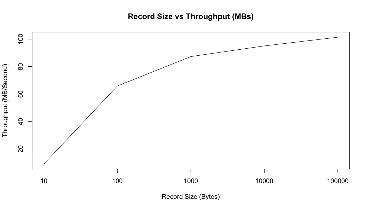 message size vs throughput