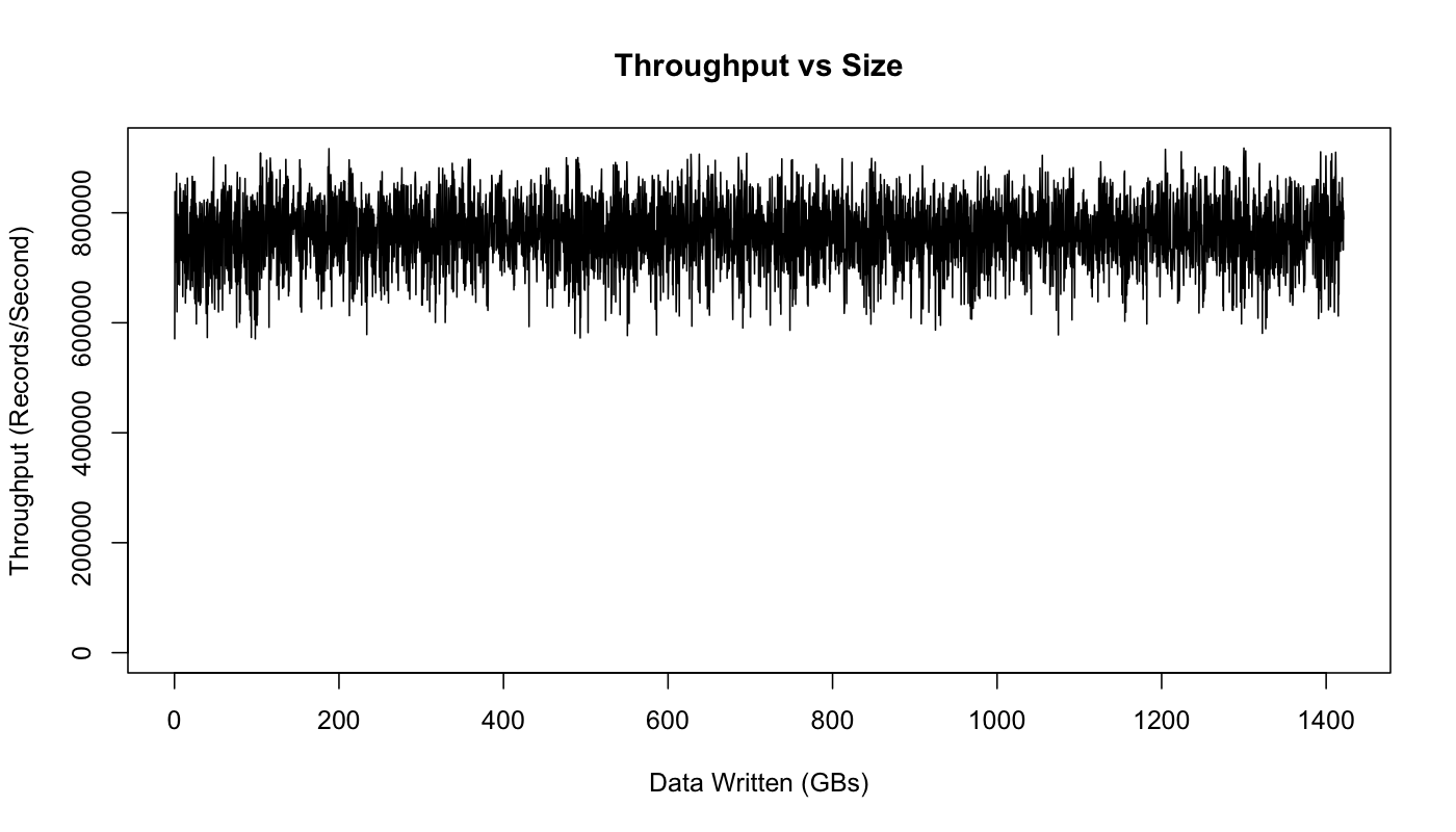 throughput vs size