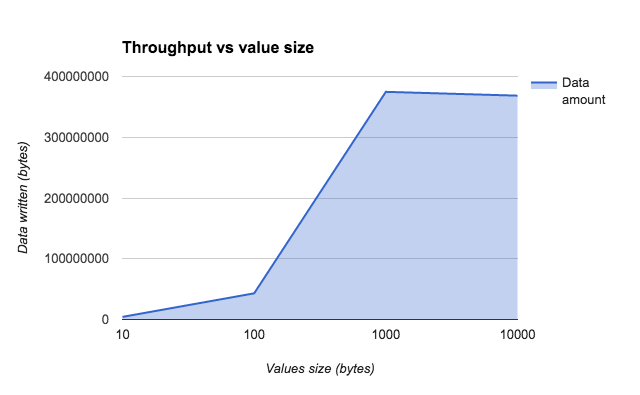 throughput vs value size for get commands