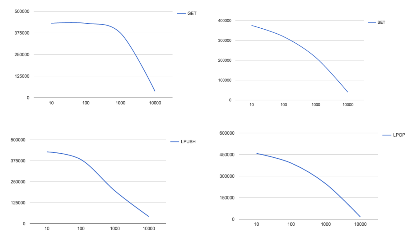 throughput vs different message size