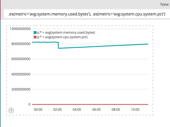analyze timelion metrics together