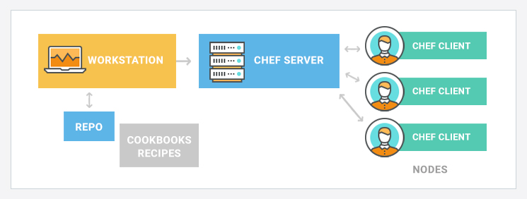 Chef vs. Puppet Methodologies Concepts and Support Logz.io