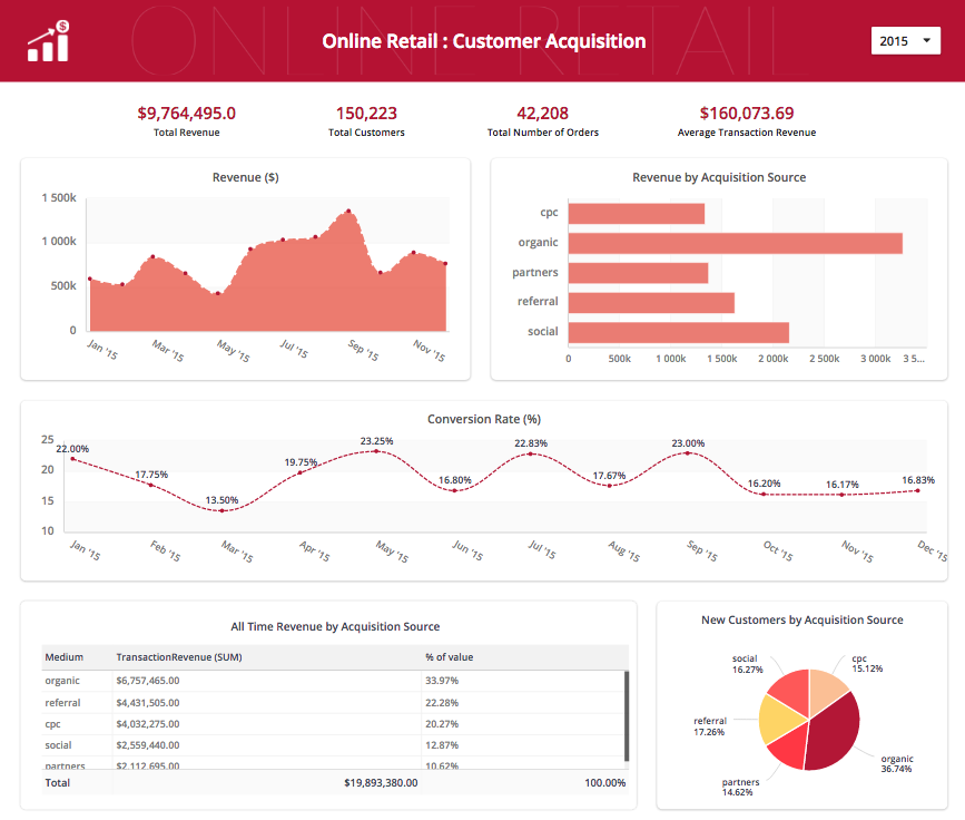 Metabase Sample Dashboard