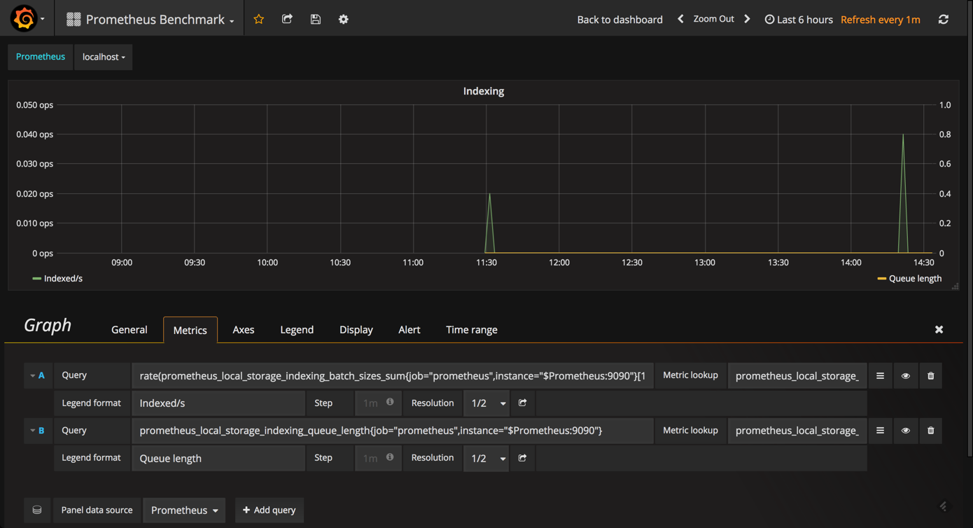 indexing graph