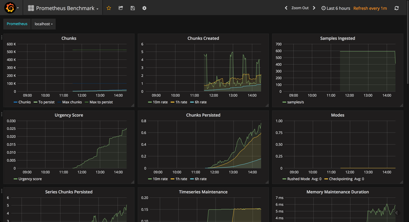 prometheus benchmark dashboard