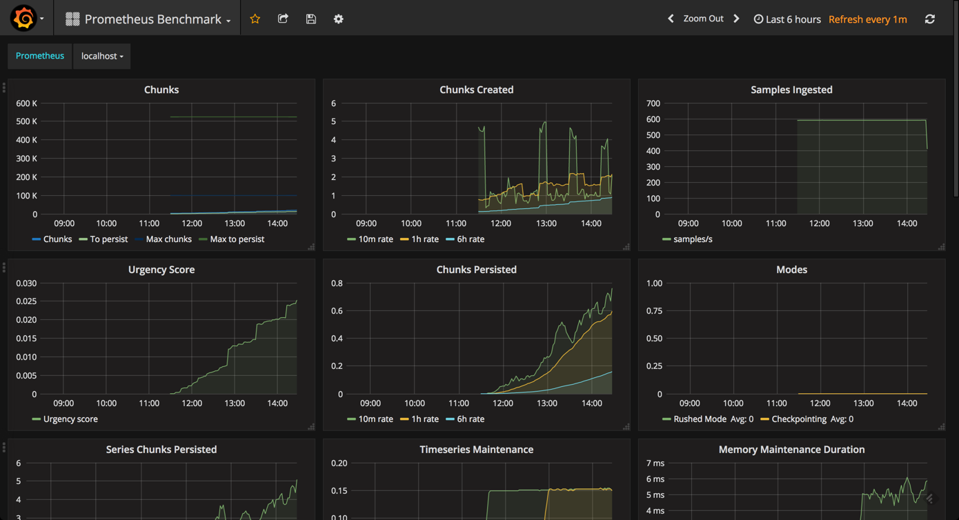 Prometheus Monitoring With Grafana