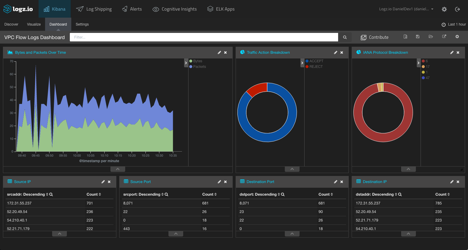 vpc flow log monitoring dashboard