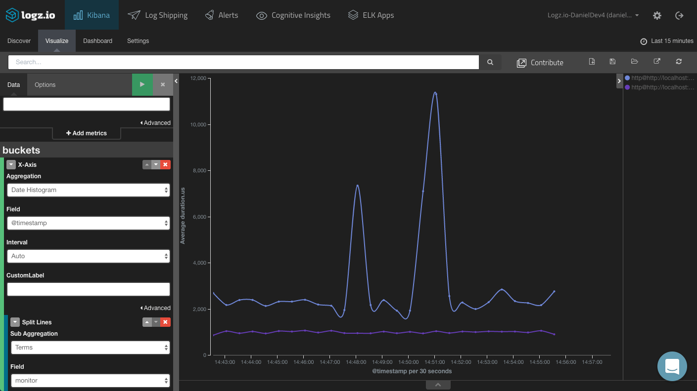 service uptime line chart