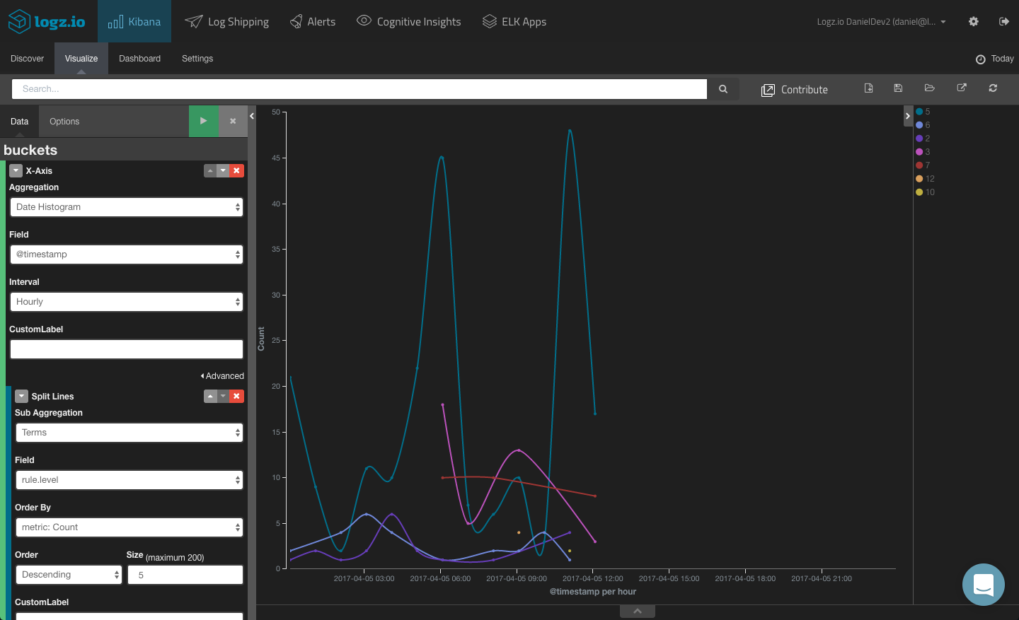 alerts over time