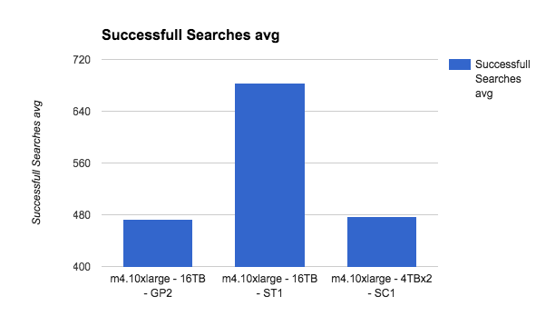 average successful searches