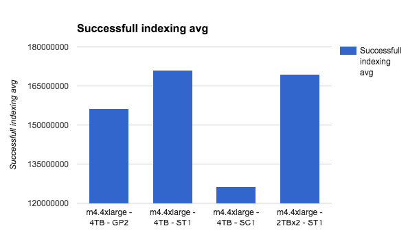 successful indexing average two