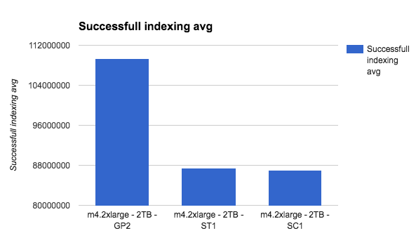 successful indexing average