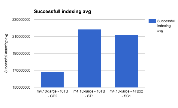 successful indexing avg