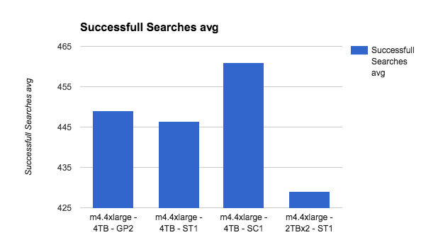 successful searches average two