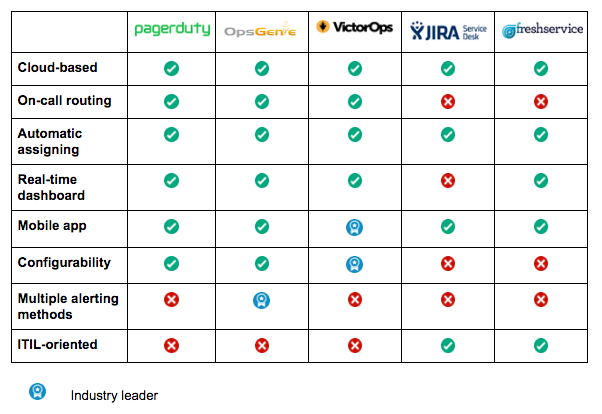 comparison of incident management systems