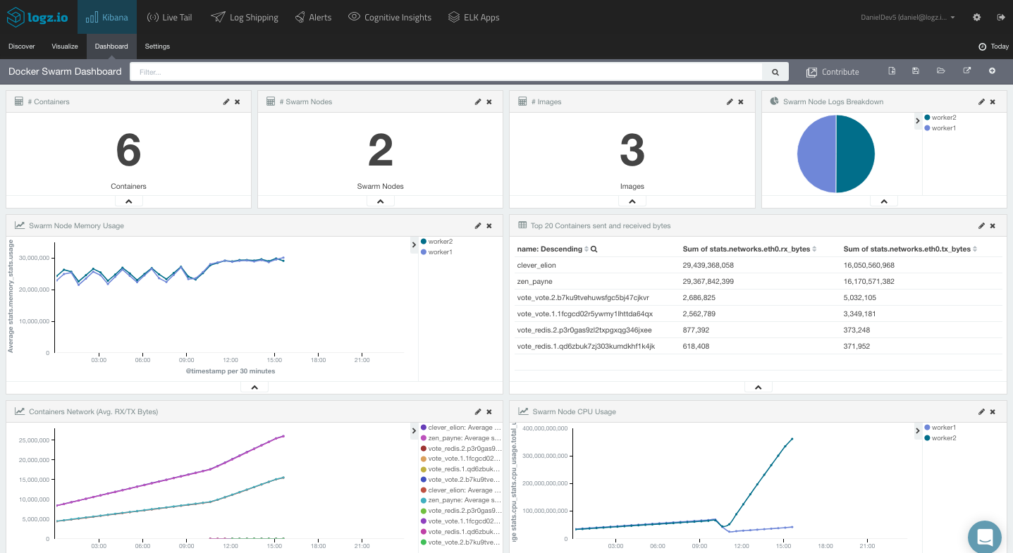 Swarm log in