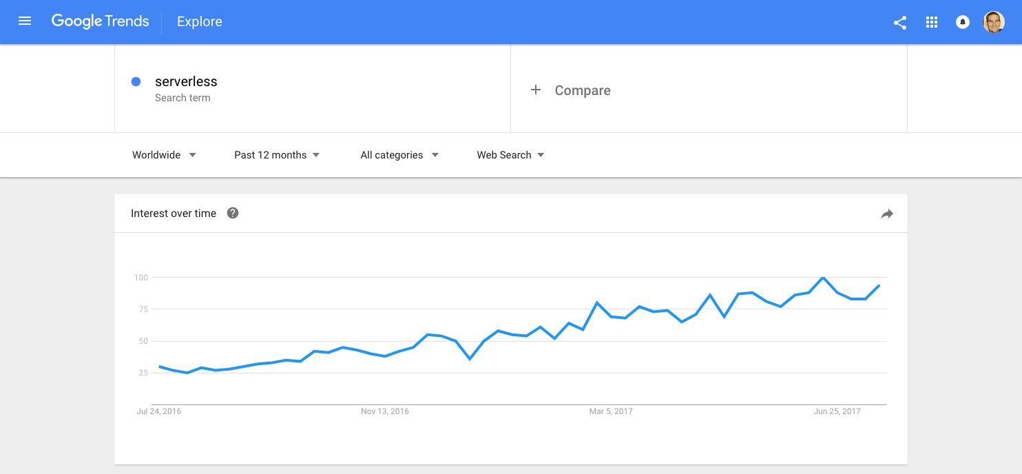 Google Trends