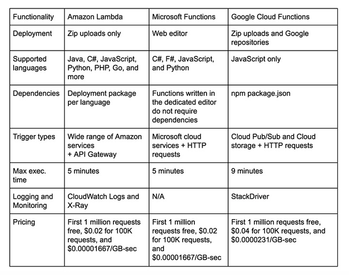 Serverless