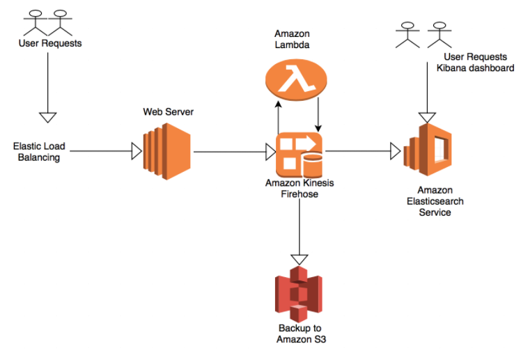 EKK Stack- serverless architecture