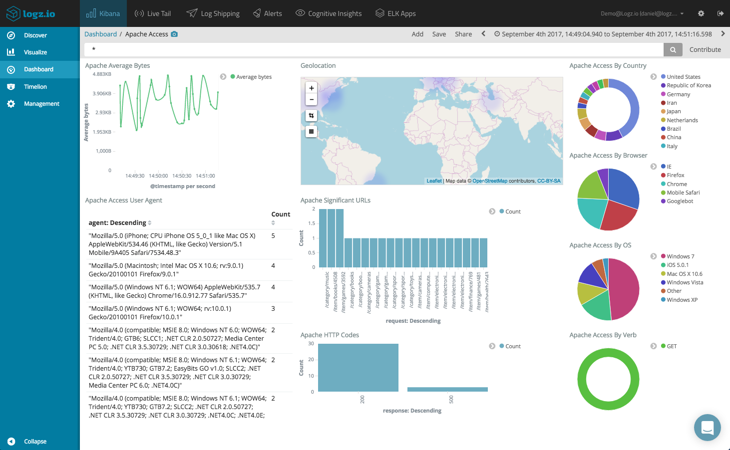 Kibana Dashboard