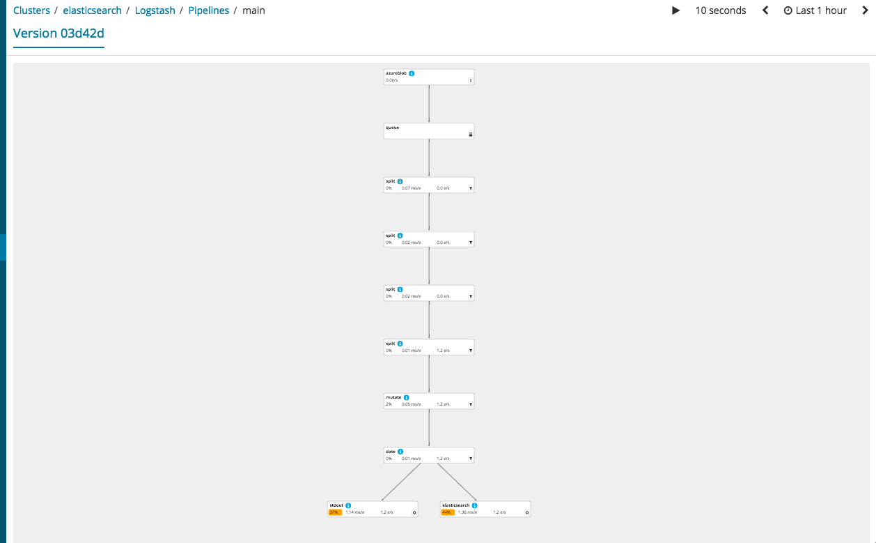 Data Flow