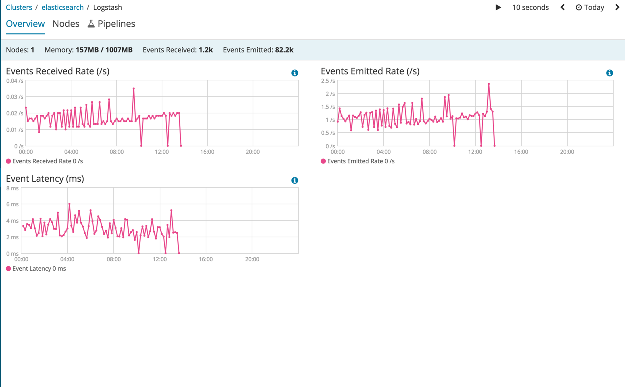 Monitoring API