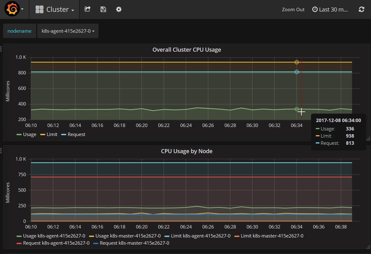 Kubernetes cluster monitoring with Grafana - Cluster CPU Usage
