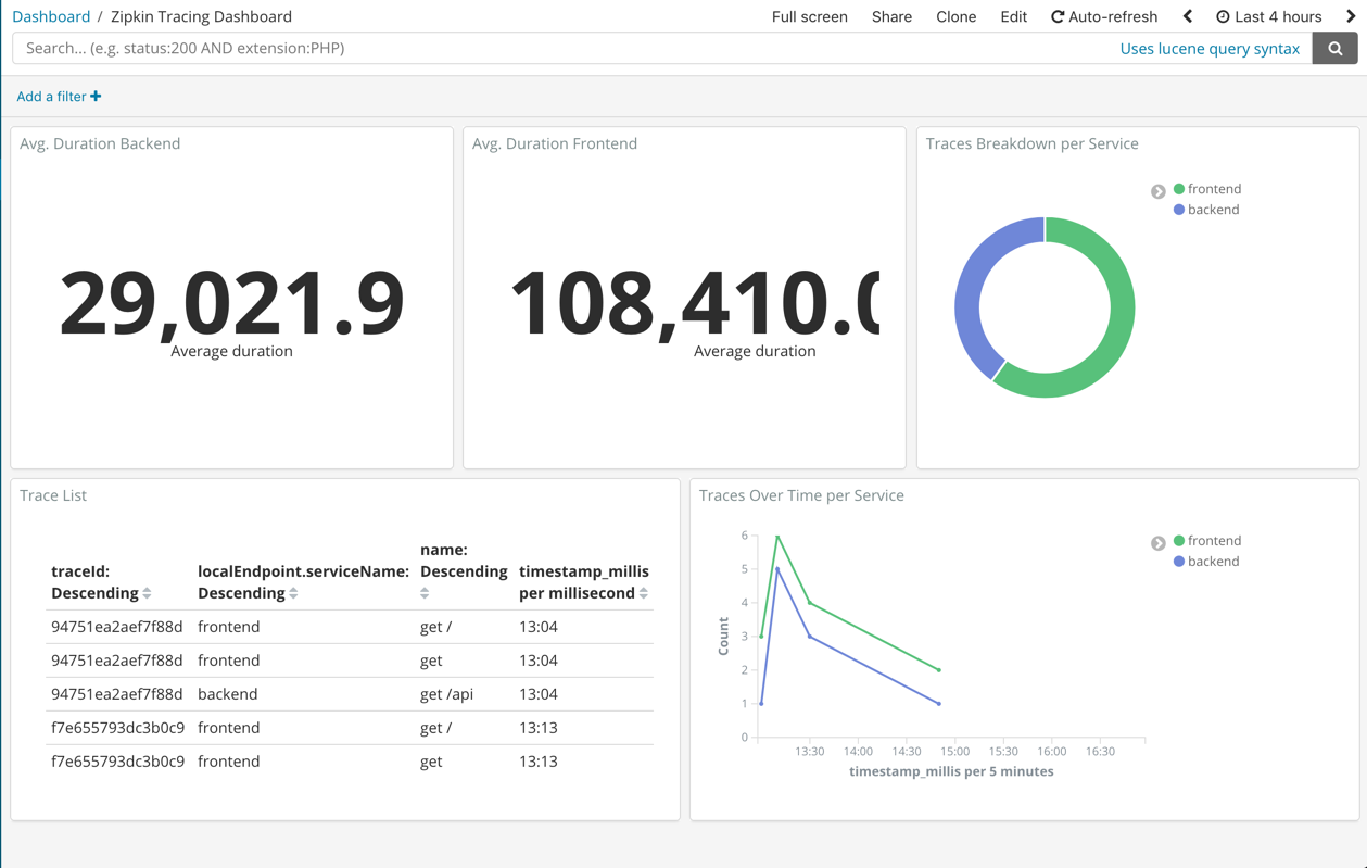 dashboards