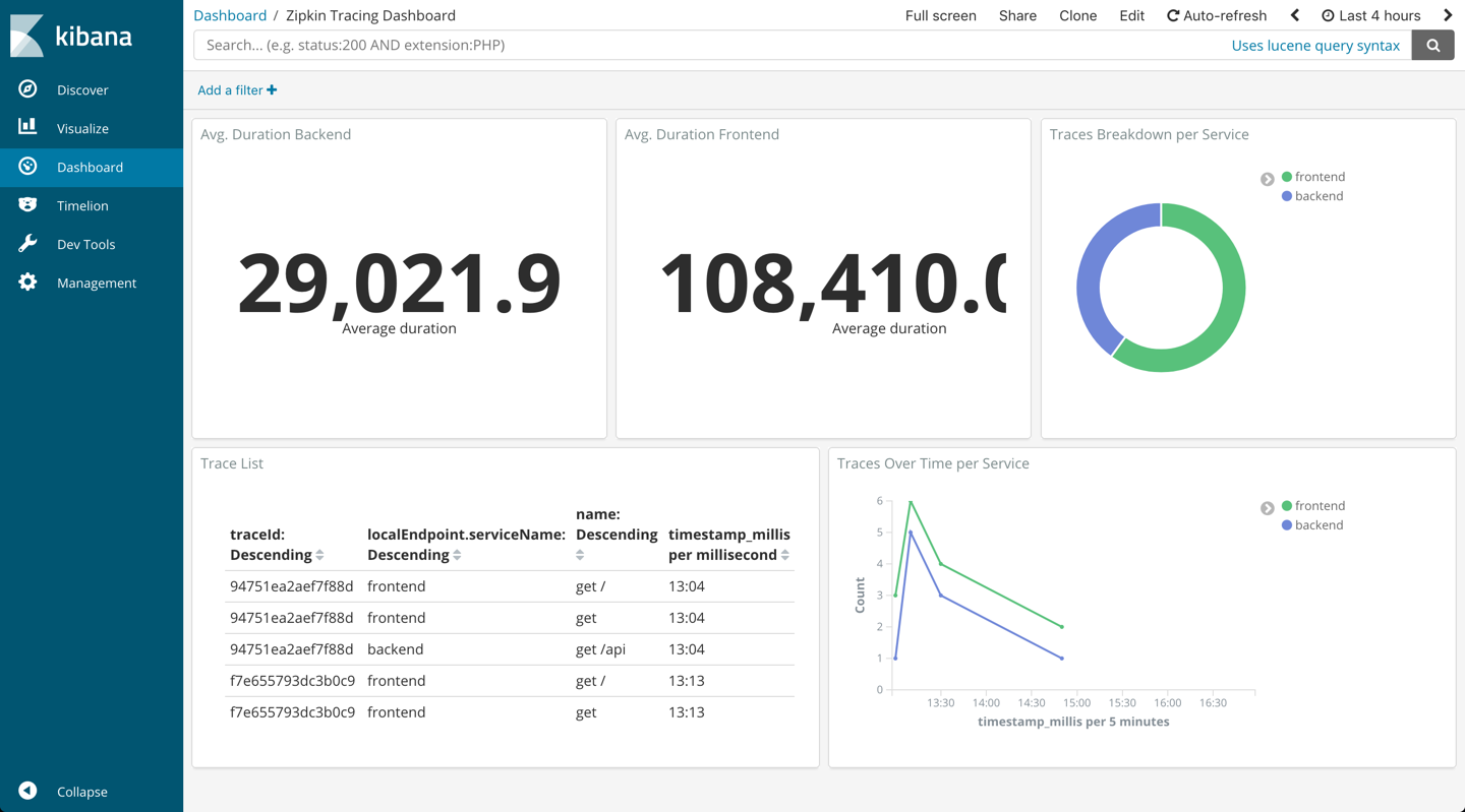 Distributed Tracing With Zipkin and ELK DZone