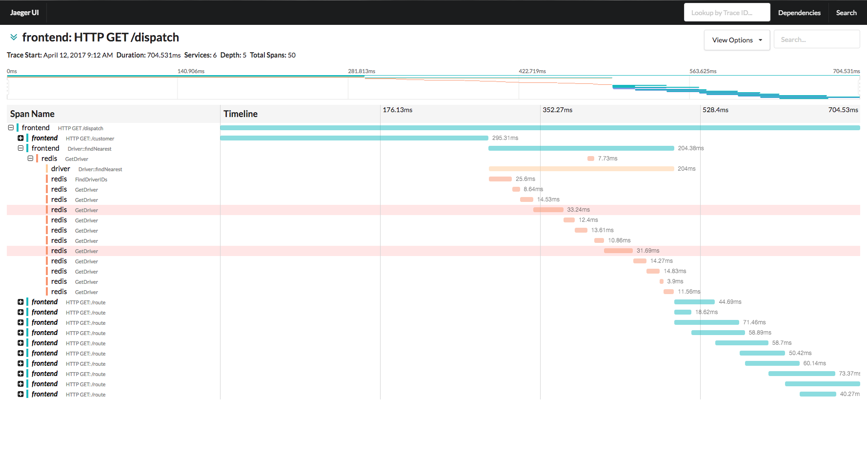 Tracing The Path Of The Organizational Chart Of A Company