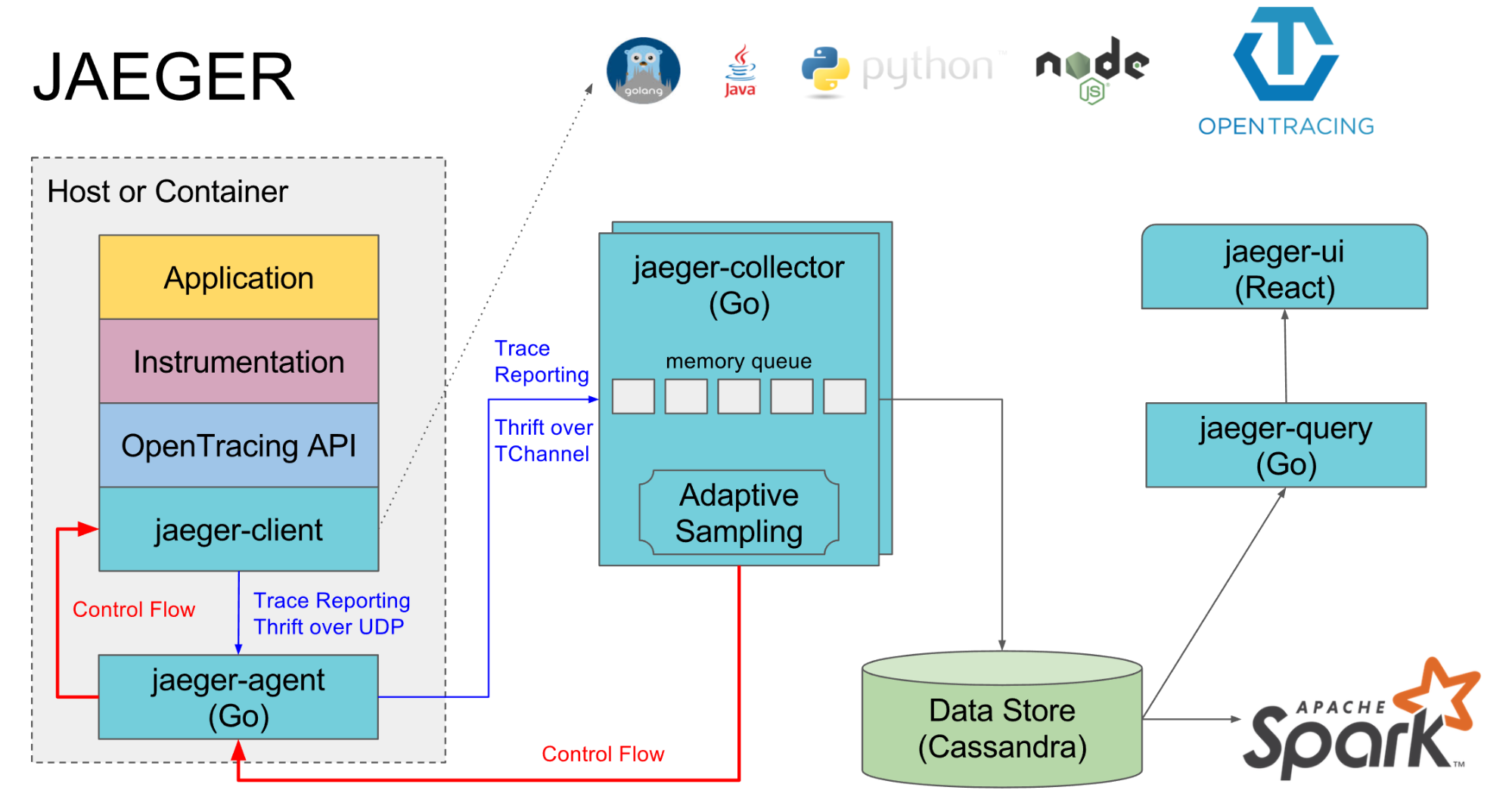 Jaeger микросервис. Jaeger Трассировка. Kubernetes в микросервисной архитектуре. OPENTRACING. Java trace