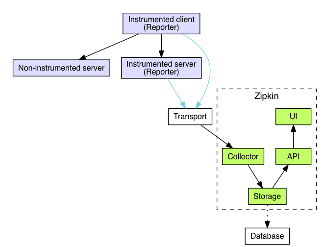 System architecture for distributed tracing tool Zipkin