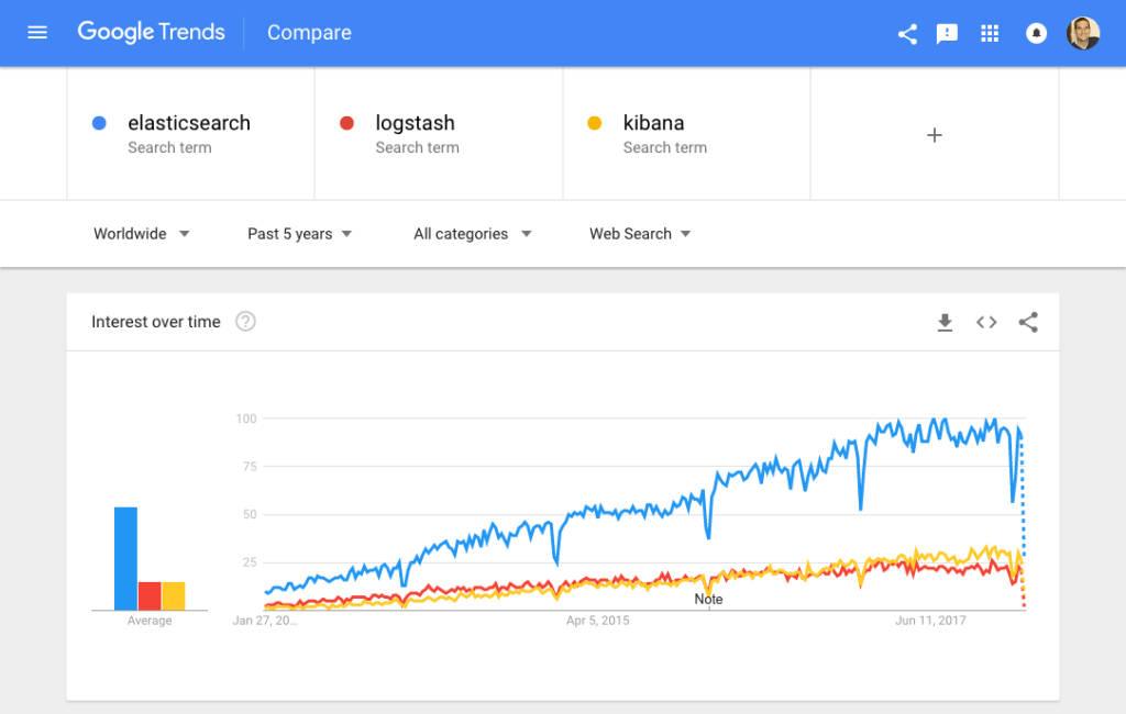 Why is ELK So Popular?
