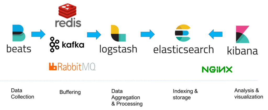 ELK Stack Architecture