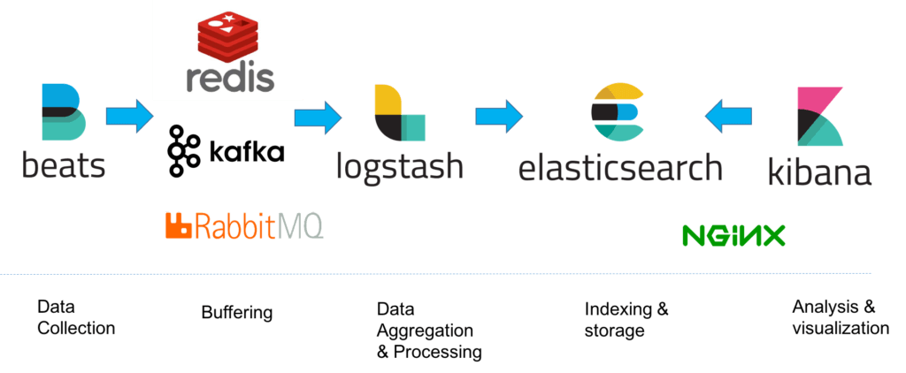 The Complete Guide To The ELK Stack Logz io The Complete Guide To The ELK Stack Logz io