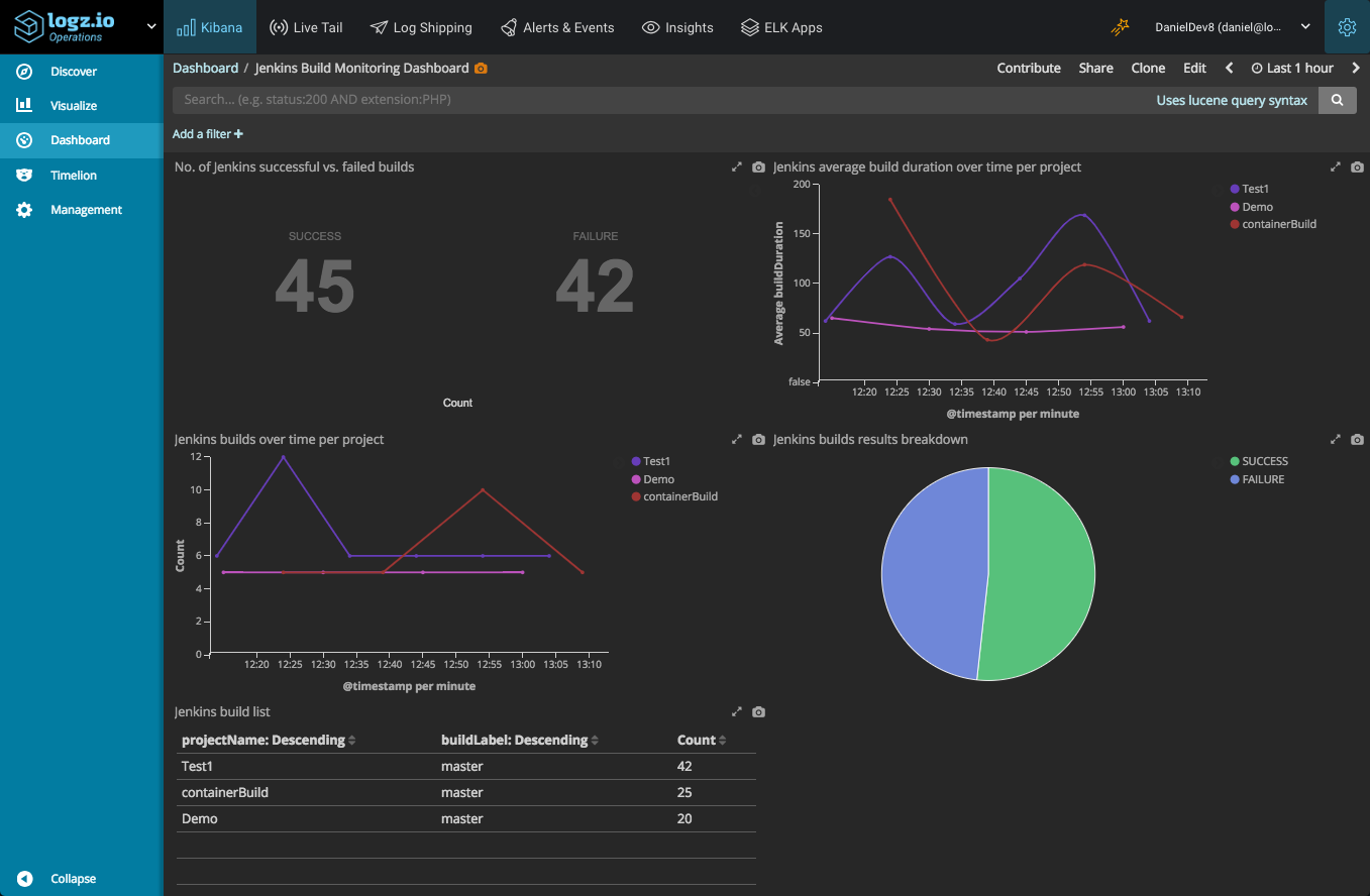 groundcloud io dashboard