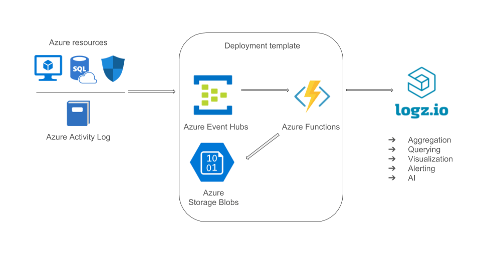 Azure resources