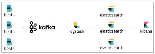 Kafka and the ELK Stack