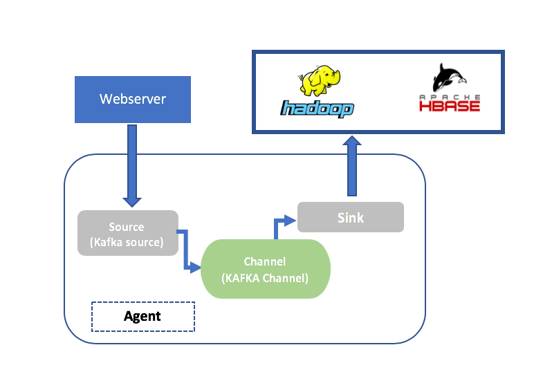 Log data from Kafka to HDFS from Flume