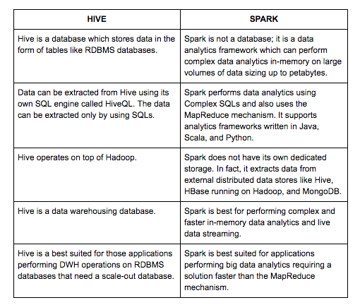 Hive vs. Spark