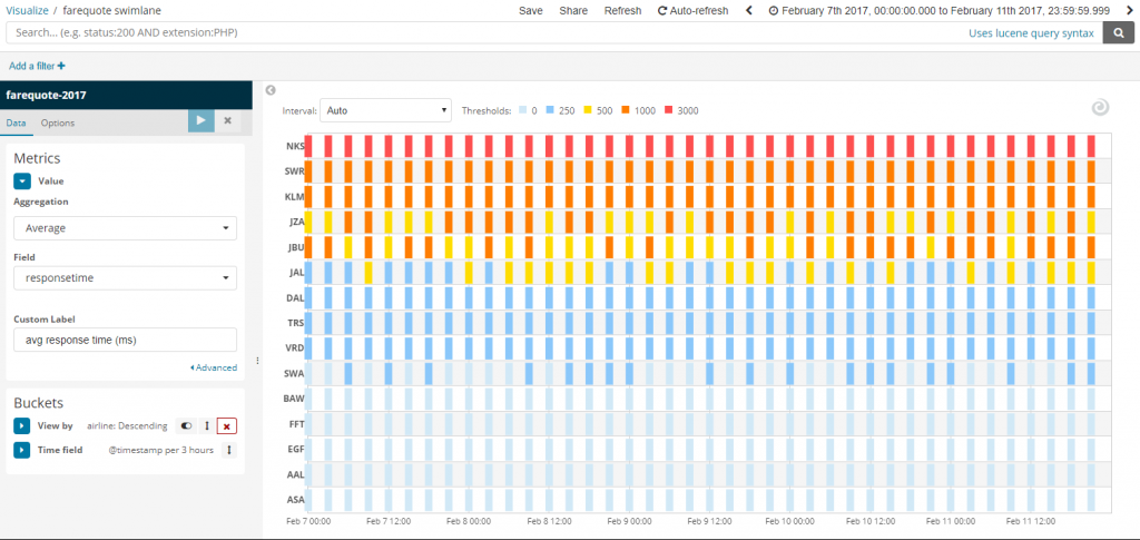 The swimlane visualization in Kibana tracks performance logs over time