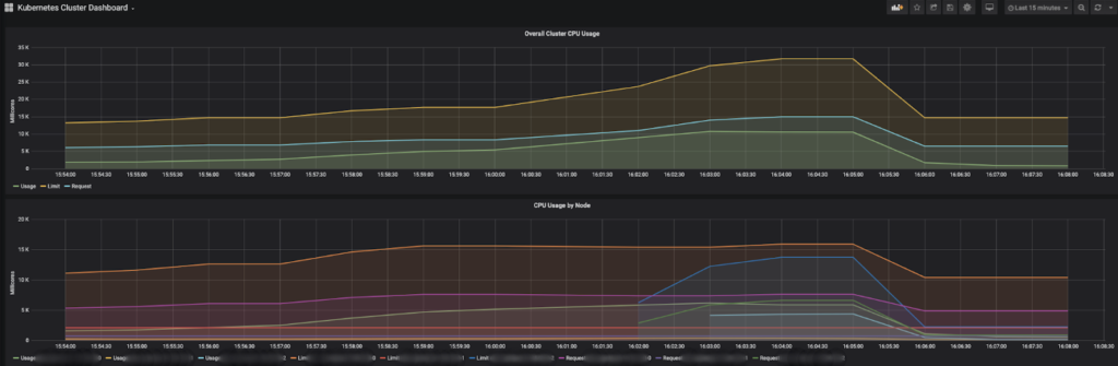 Grafana Dashboard for InfluxDB on Kubernetes